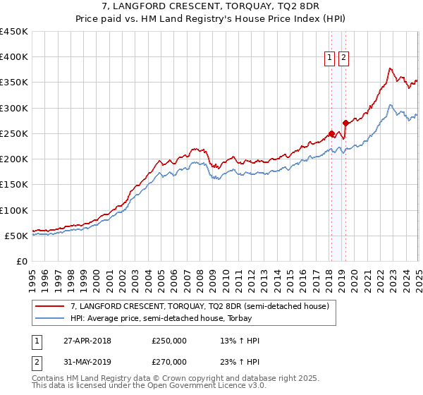 7, LANGFORD CRESCENT, TORQUAY, TQ2 8DR: Price paid vs HM Land Registry's House Price Index