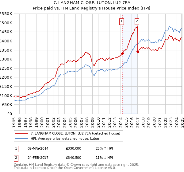7, LANGHAM CLOSE, LUTON, LU2 7EA: Price paid vs HM Land Registry's House Price Index
