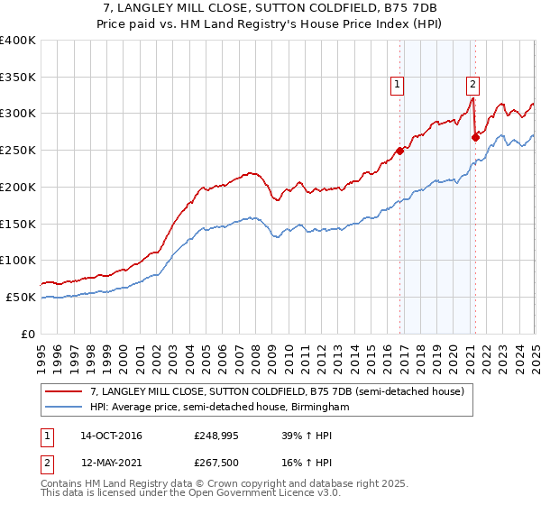 7, LANGLEY MILL CLOSE, SUTTON COLDFIELD, B75 7DB: Price paid vs HM Land Registry's House Price Index