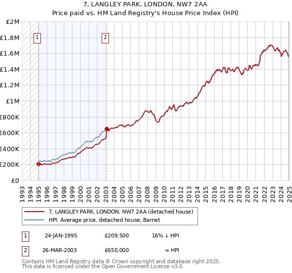 7, LANGLEY PARK, LONDON, NW7 2AA: Price paid vs HM Land Registry's House Price Index
