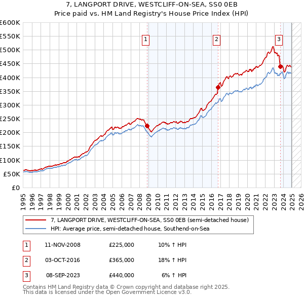 7, LANGPORT DRIVE, WESTCLIFF-ON-SEA, SS0 0EB: Price paid vs HM Land Registry's House Price Index