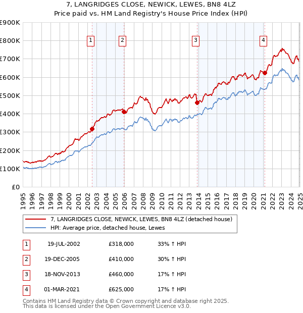 7, LANGRIDGES CLOSE, NEWICK, LEWES, BN8 4LZ: Price paid vs HM Land Registry's House Price Index