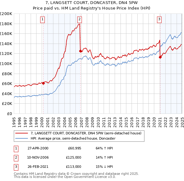 7, LANGSETT COURT, DONCASTER, DN4 5PW: Price paid vs HM Land Registry's House Price Index