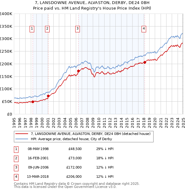7, LANSDOWNE AVENUE, ALVASTON, DERBY, DE24 0BH: Price paid vs HM Land Registry's House Price Index