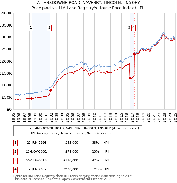 7, LANSDOWNE ROAD, NAVENBY, LINCOLN, LN5 0EY: Price paid vs HM Land Registry's House Price Index