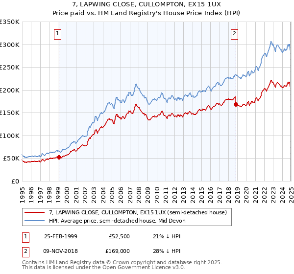 7, LAPWING CLOSE, CULLOMPTON, EX15 1UX: Price paid vs HM Land Registry's House Price Index