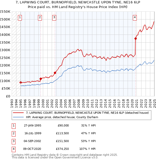 7, LAPWING COURT, BURNOPFIELD, NEWCASTLE UPON TYNE, NE16 6LP: Price paid vs HM Land Registry's House Price Index