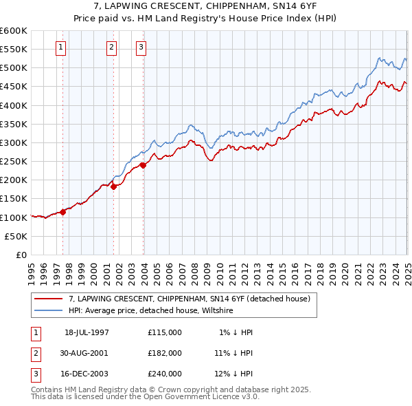 7, LAPWING CRESCENT, CHIPPENHAM, SN14 6YF: Price paid vs HM Land Registry's House Price Index