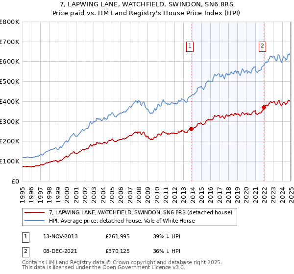 7, LAPWING LANE, WATCHFIELD, SWINDON, SN6 8RS: Price paid vs HM Land Registry's House Price Index
