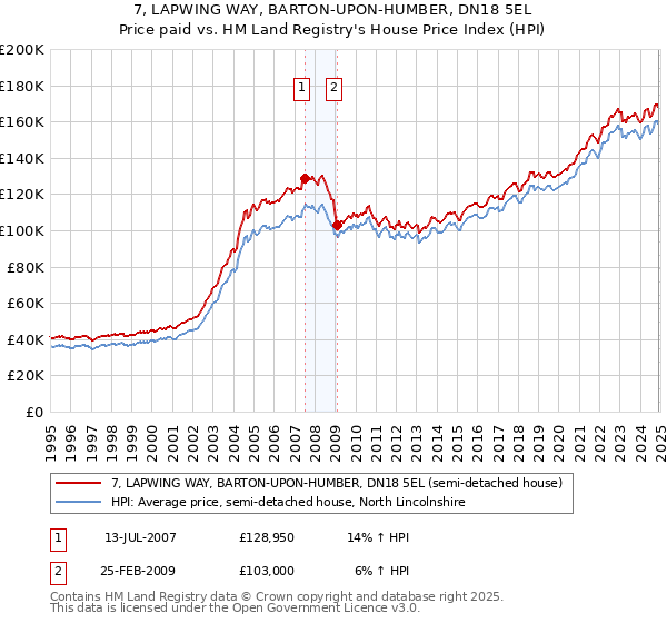 7, LAPWING WAY, BARTON-UPON-HUMBER, DN18 5EL: Price paid vs HM Land Registry's House Price Index