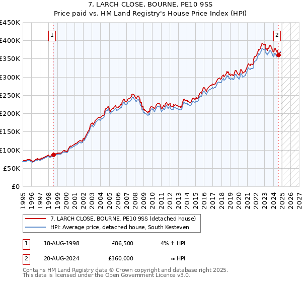 7, LARCH CLOSE, BOURNE, PE10 9SS: Price paid vs HM Land Registry's House Price Index