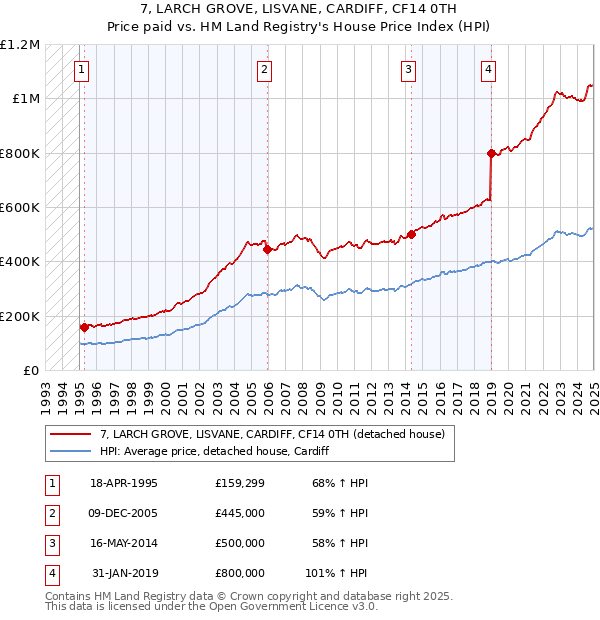 7, LARCH GROVE, LISVANE, CARDIFF, CF14 0TH: Price paid vs HM Land Registry's House Price Index