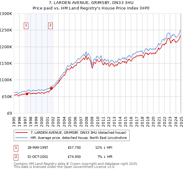 7, LARDEN AVENUE, GRIMSBY, DN33 3HU: Price paid vs HM Land Registry's House Price Index