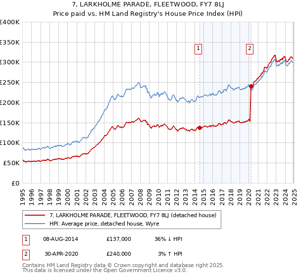 7, LARKHOLME PARADE, FLEETWOOD, FY7 8LJ: Price paid vs HM Land Registry's House Price Index