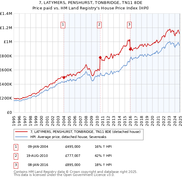 7, LATYMERS, PENSHURST, TONBRIDGE, TN11 8DE: Price paid vs HM Land Registry's House Price Index