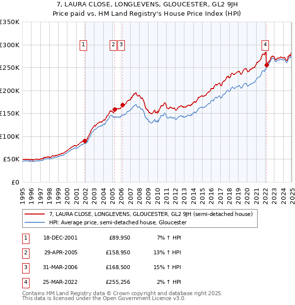 7, LAURA CLOSE, LONGLEVENS, GLOUCESTER, GL2 9JH: Price paid vs HM Land Registry's House Price Index