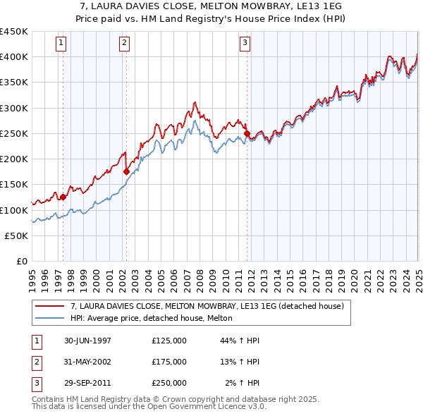 7, LAURA DAVIES CLOSE, MELTON MOWBRAY, LE13 1EG: Price paid vs HM Land Registry's House Price Index