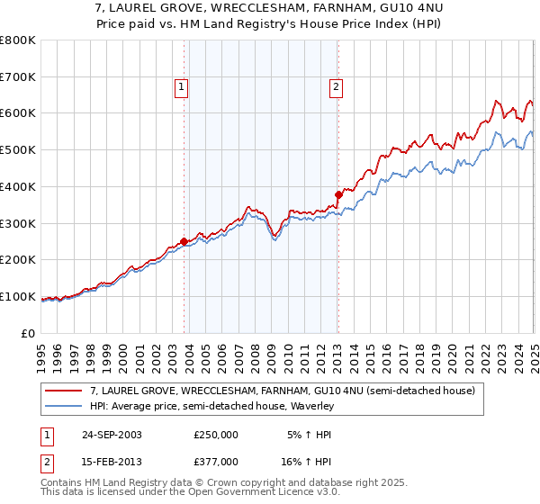 7, LAUREL GROVE, WRECCLESHAM, FARNHAM, GU10 4NU: Price paid vs HM Land Registry's House Price Index