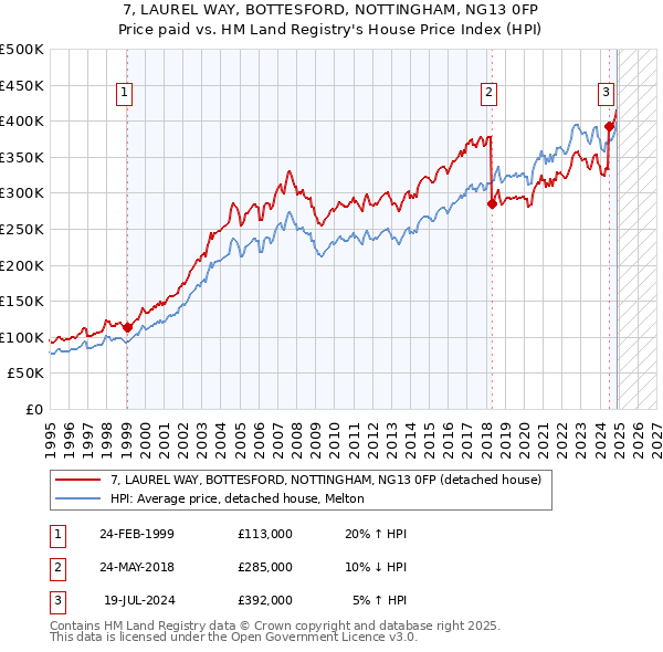 7, LAUREL WAY, BOTTESFORD, NOTTINGHAM, NG13 0FP: Price paid vs HM Land Registry's House Price Index