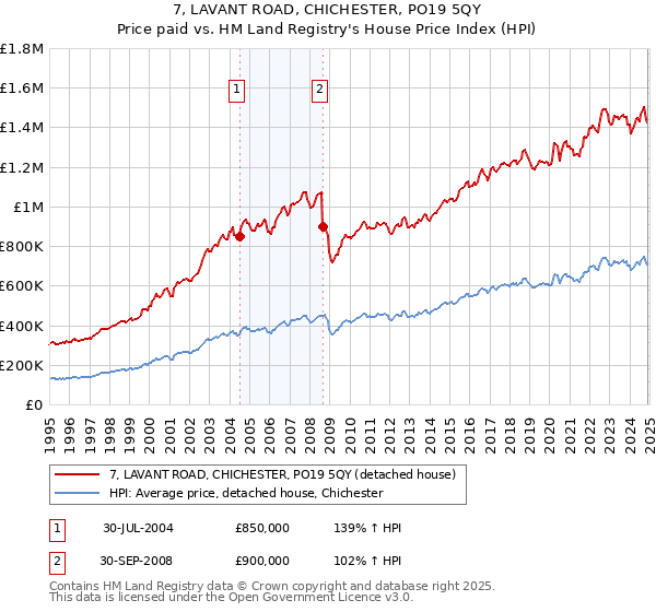 7, LAVANT ROAD, CHICHESTER, PO19 5QY: Price paid vs HM Land Registry's House Price Index