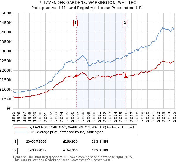 7, LAVENDER GARDENS, WARRINGTON, WA5 1BQ: Price paid vs HM Land Registry's House Price Index