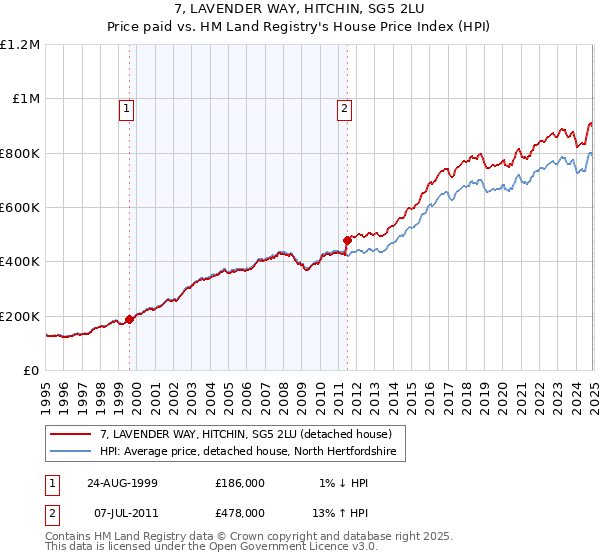 7, LAVENDER WAY, HITCHIN, SG5 2LU: Price paid vs HM Land Registry's House Price Index