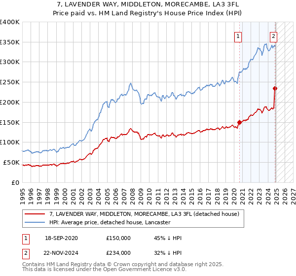 7, LAVENDER WAY, MIDDLETON, MORECAMBE, LA3 3FL: Price paid vs HM Land Registry's House Price Index