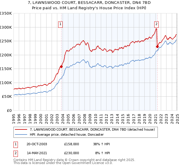 7, LAWNSWOOD COURT, BESSACARR, DONCASTER, DN4 7BD: Price paid vs HM Land Registry's House Price Index