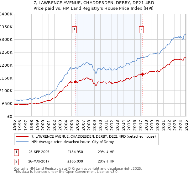 7, LAWRENCE AVENUE, CHADDESDEN, DERBY, DE21 4RD: Price paid vs HM Land Registry's House Price Index