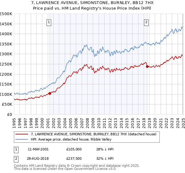 7, LAWRENCE AVENUE, SIMONSTONE, BURNLEY, BB12 7HX: Price paid vs HM Land Registry's House Price Index