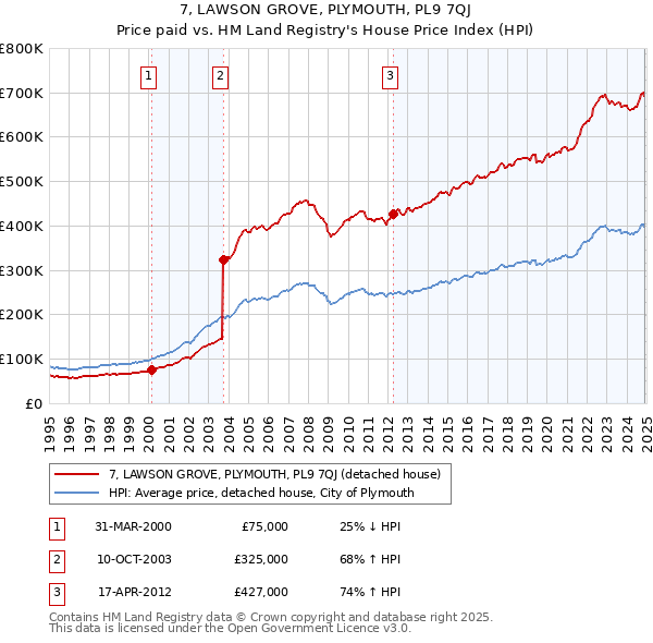 7, LAWSON GROVE, PLYMOUTH, PL9 7QJ: Price paid vs HM Land Registry's House Price Index