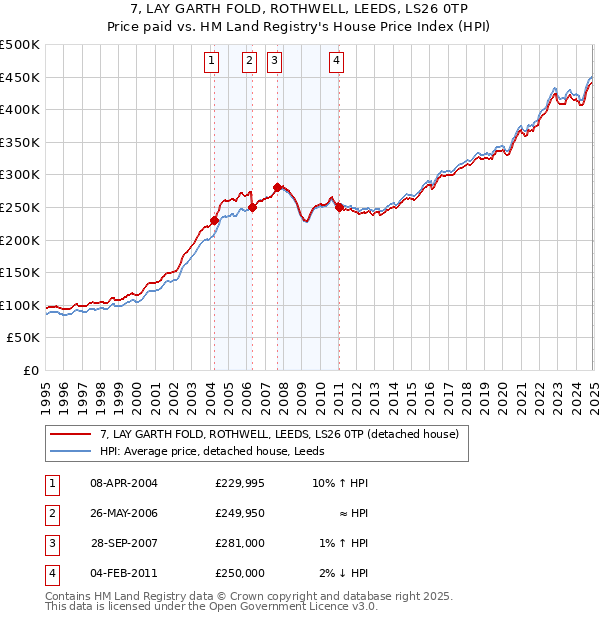 7, LAY GARTH FOLD, ROTHWELL, LEEDS, LS26 0TP: Price paid vs HM Land Registry's House Price Index