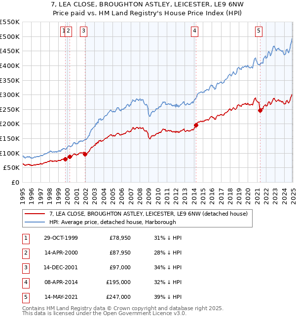 7, LEA CLOSE, BROUGHTON ASTLEY, LEICESTER, LE9 6NW: Price paid vs HM Land Registry's House Price Index