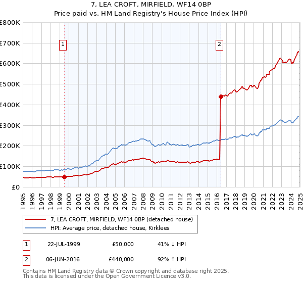 7, LEA CROFT, MIRFIELD, WF14 0BP: Price paid vs HM Land Registry's House Price Index