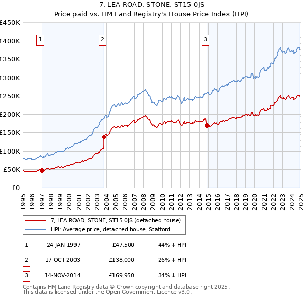 7, LEA ROAD, STONE, ST15 0JS: Price paid vs HM Land Registry's House Price Index