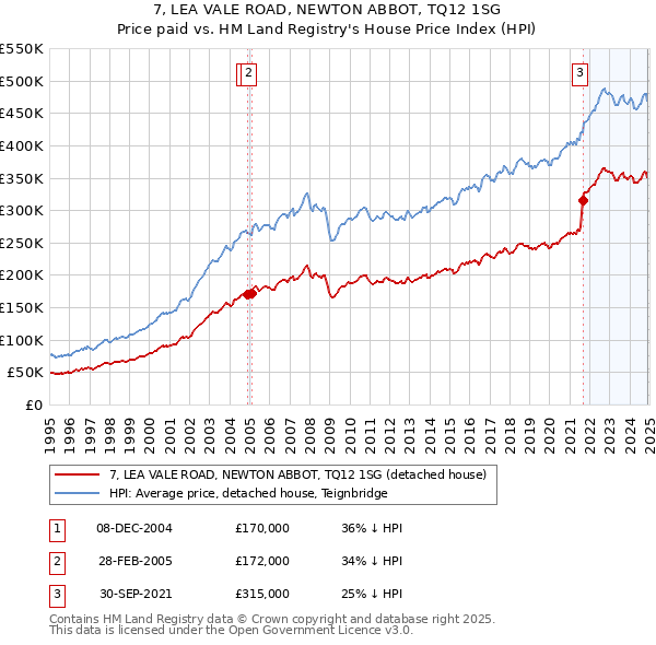 7, LEA VALE ROAD, NEWTON ABBOT, TQ12 1SG: Price paid vs HM Land Registry's House Price Index
