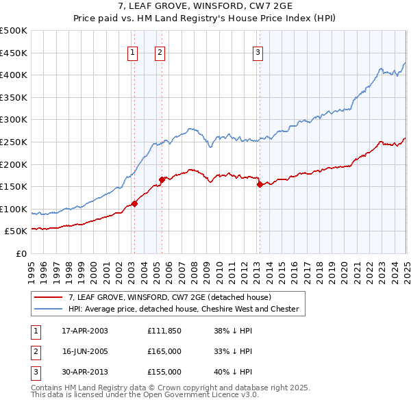 7, LEAF GROVE, WINSFORD, CW7 2GE: Price paid vs HM Land Registry's House Price Index