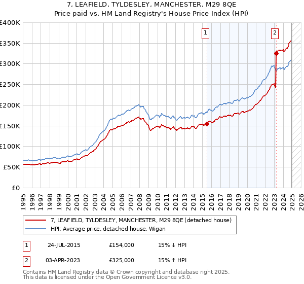 7, LEAFIELD, TYLDESLEY, MANCHESTER, M29 8QE: Price paid vs HM Land Registry's House Price Index