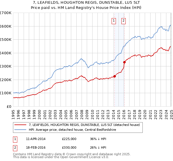 7, LEAFIELDS, HOUGHTON REGIS, DUNSTABLE, LU5 5LT: Price paid vs HM Land Registry's House Price Index