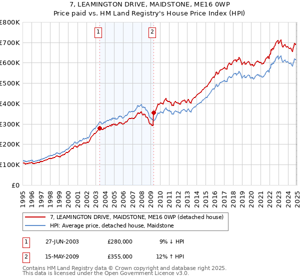 7, LEAMINGTON DRIVE, MAIDSTONE, ME16 0WP: Price paid vs HM Land Registry's House Price Index