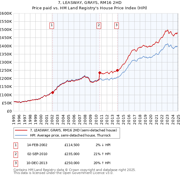 7, LEASWAY, GRAYS, RM16 2HD: Price paid vs HM Land Registry's House Price Index