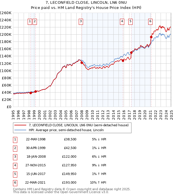 7, LECONFIELD CLOSE, LINCOLN, LN6 0NU: Price paid vs HM Land Registry's House Price Index