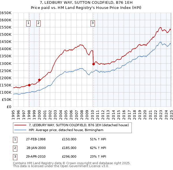 7, LEDBURY WAY, SUTTON COLDFIELD, B76 1EH: Price paid vs HM Land Registry's House Price Index