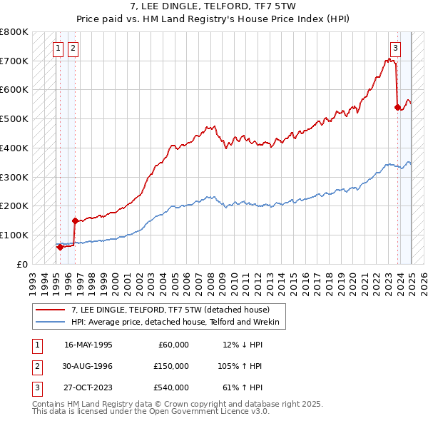 7, LEE DINGLE, TELFORD, TF7 5TW: Price paid vs HM Land Registry's House Price Index