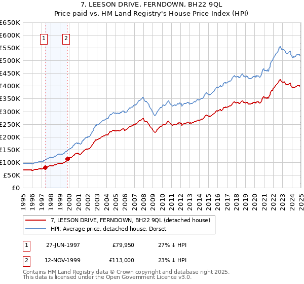 7, LEESON DRIVE, FERNDOWN, BH22 9QL: Price paid vs HM Land Registry's House Price Index