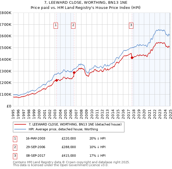 7, LEEWARD CLOSE, WORTHING, BN13 1NE: Price paid vs HM Land Registry's House Price Index