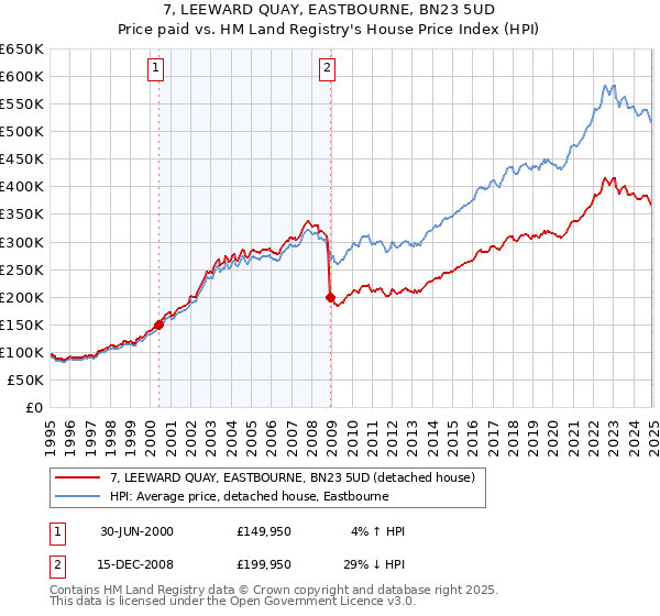 7, LEEWARD QUAY, EASTBOURNE, BN23 5UD: Price paid vs HM Land Registry's House Price Index