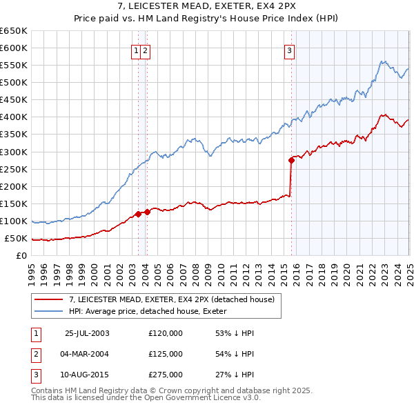 7, LEICESTER MEAD, EXETER, EX4 2PX: Price paid vs HM Land Registry's House Price Index