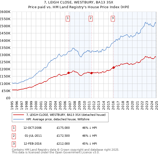 7, LEIGH CLOSE, WESTBURY, BA13 3SX: Price paid vs HM Land Registry's House Price Index