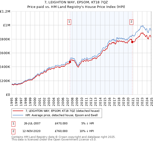 7, LEIGHTON WAY, EPSOM, KT18 7QZ: Price paid vs HM Land Registry's House Price Index